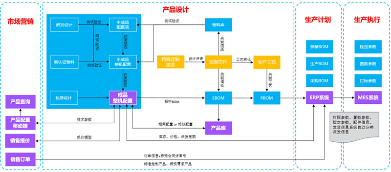 如何定制產(chǎn)品百萬級物料編碼？